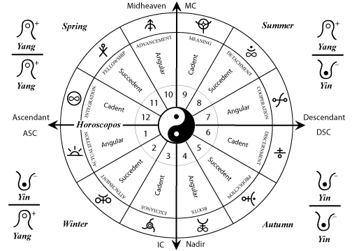 Taoist Astrology Birth Chart